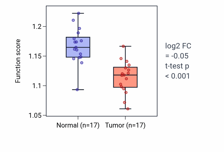 Tumor-vs-normal pathway-activity box plot for Response to osmotic stress in COAD.