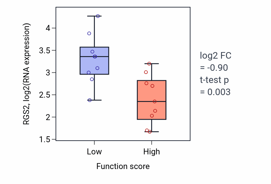 Box plot of RGS2 in Hypotonic response-low vs -high samples in UPPER_AERODIGESTIVE_TRACT.