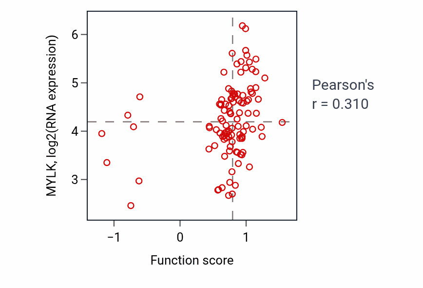 Per-sample scatter of Hypotonic response activity vs MYLK in LSCC.