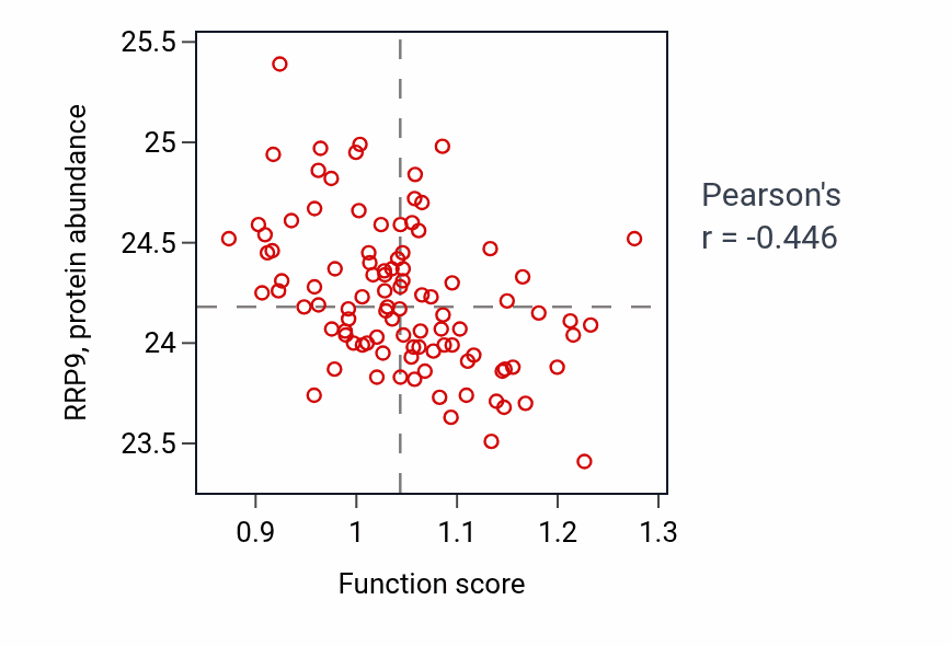 Per-sample scatter of Hypotonic response activity vs RRP9 in GBM.