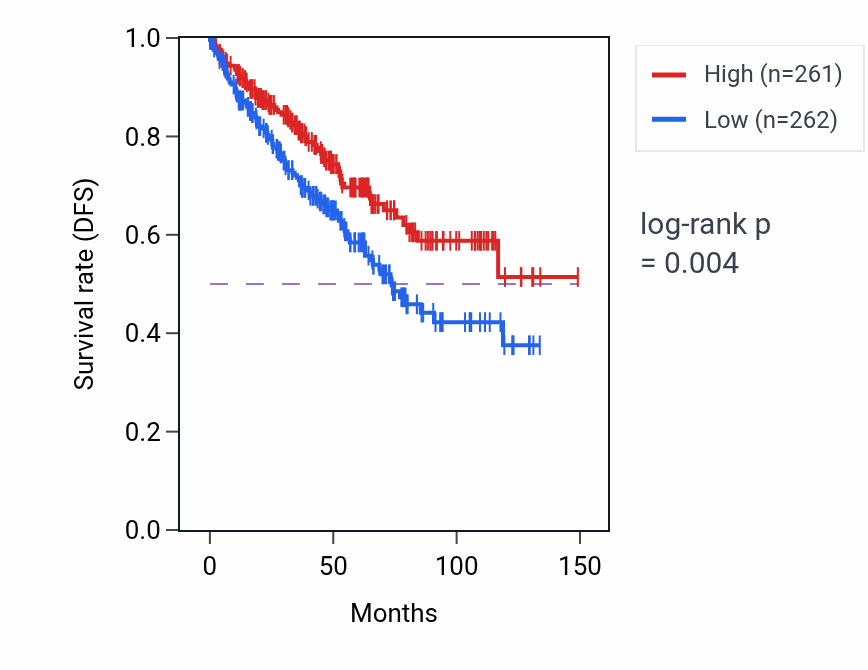 Kaplan&ndash;Meier survival curve for Hypotonic response pathway activity in KIRC: high vs low activity groups.