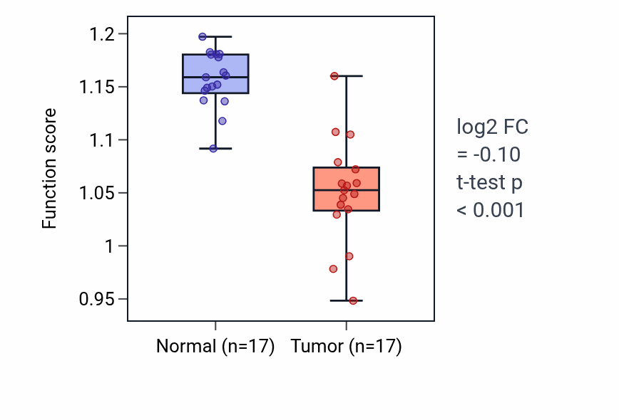 Tumor-vs-normal pathway-activity box plot for Hypotonic response in COAD.
