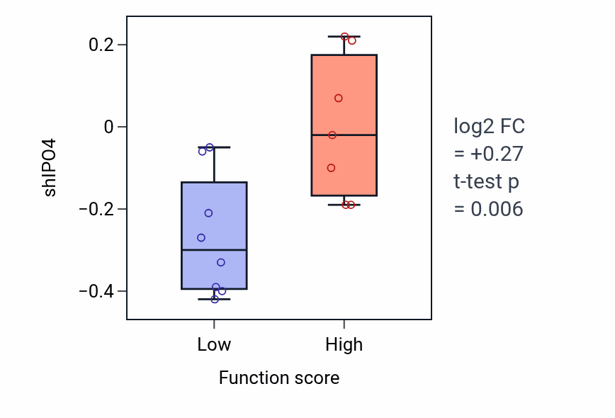 Box plot of IPO4 in Hyperosmotic response-low vs -high samples in BONE.