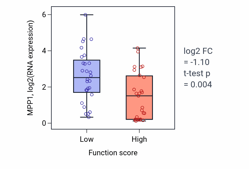 Box plot of MPP1 in Hyperosmotic response-low vs -high samples in BREAST.