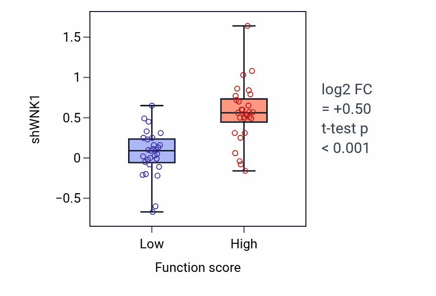Box plot of WNK1 in Hyperosmotic response-low vs -high samples in LUNG_NSCLC_LUAD.