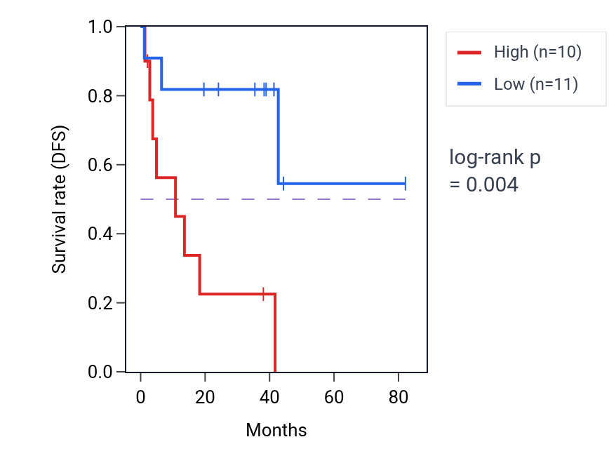 Kaplan&ndash;Meier survival curve for Hyperosmotic response pathway activity in UVM: high vs low activity groups.