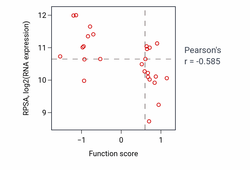 Per-sample scatter of ER overload response activity vs RPSA in PANCREAS.