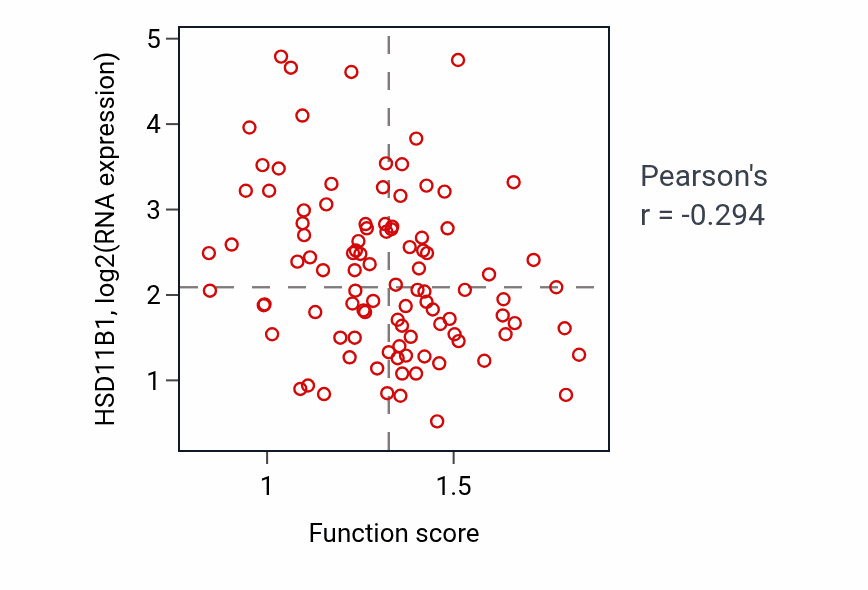 Per-sample scatter of ER overload response activity vs HSD11B1 in GBM.