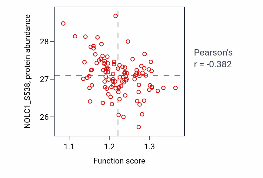 Per-sample scatter of ER overload response activity vs NOLC1_S538 in PDAC.