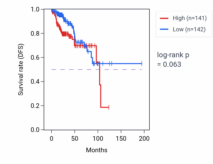 Kaplan&ndash;Meier survival curve for ER overload response pathway activity in KIRP: high vs low activity groups.