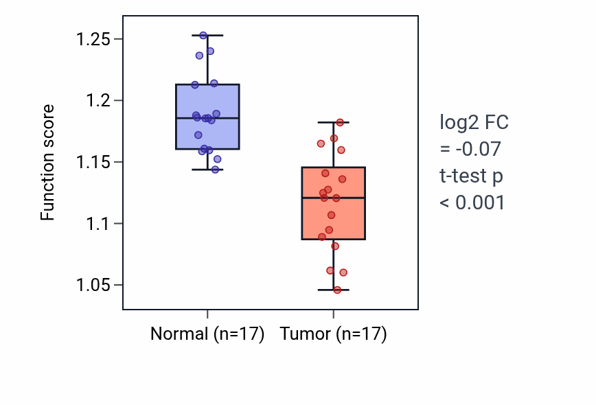 Tumor-vs-normal pathway-activity box plot for ER overload response in THCA.