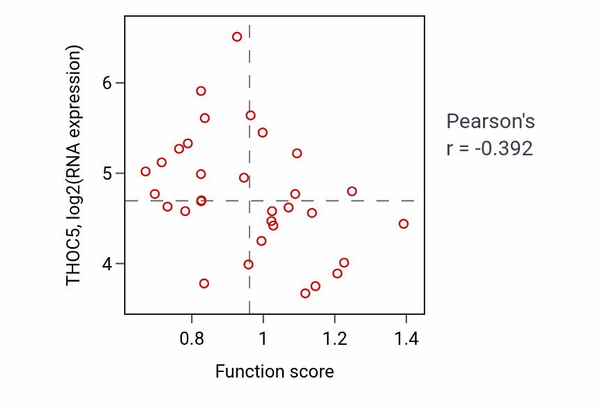 Per-sample scatter of ER-nucleus signaling pathway activity vs THOC5 in OVARY.