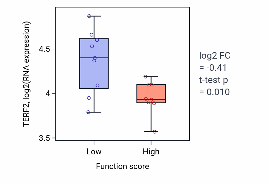 Box plot of TERF2 in ER-nucleus signaling pathway-low vs -high samples in LIVER.