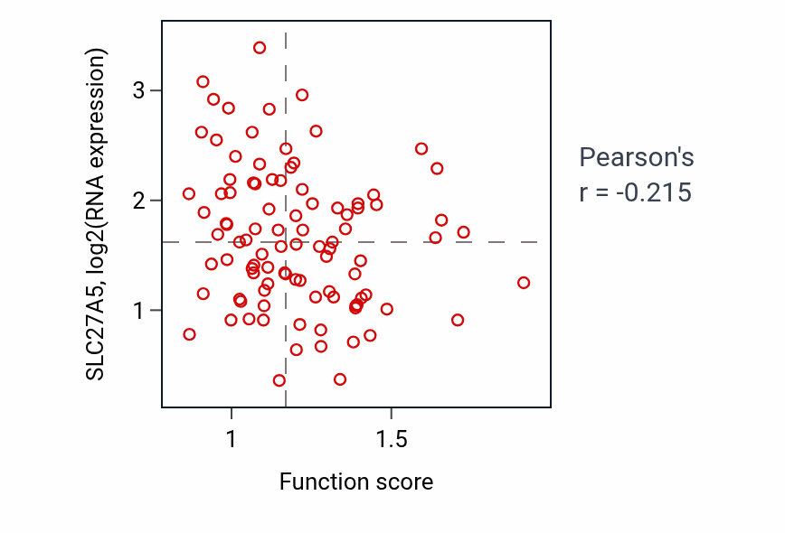 Per-sample scatter of ER-nucleus signaling pathway activity vs SLC27A5 in COAD.