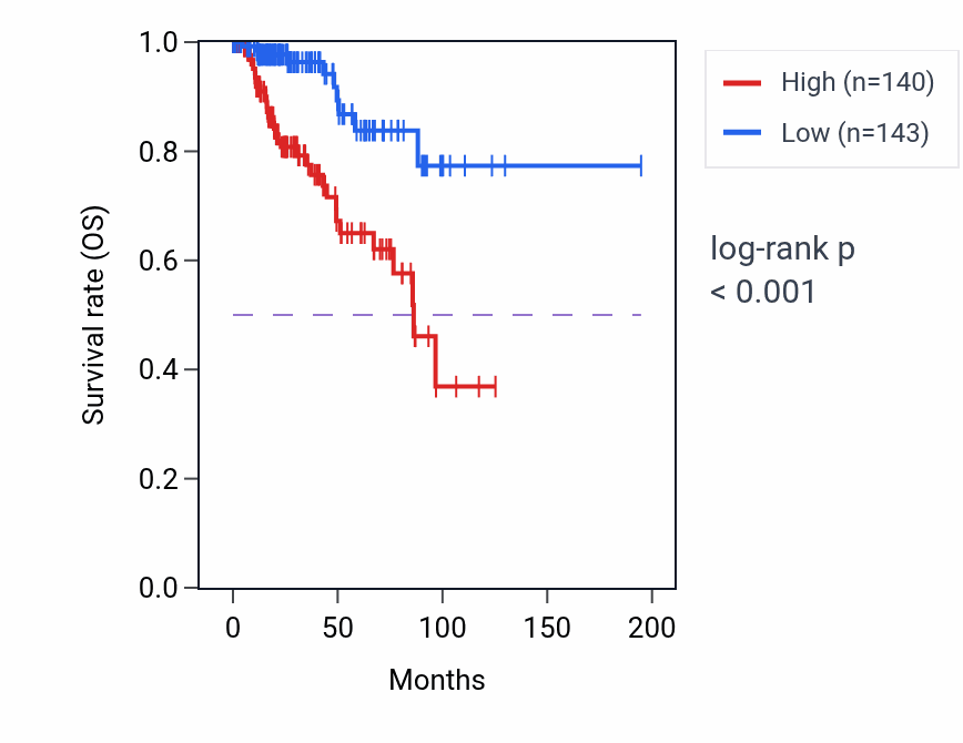 Kaplan&ndash;Meier survival curve for ER-nucleus signaling pathway pathway activity in KIRP: high vs low activity groups.