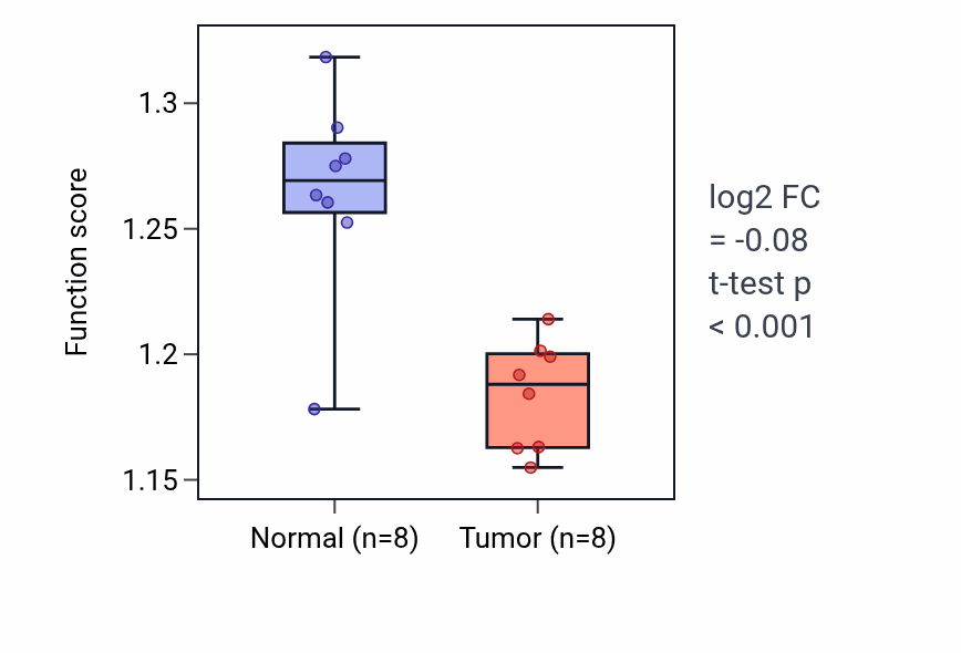 Tumor-vs-normal pathway-activity box plot for ER-nucleus signaling pathway in KICH.
