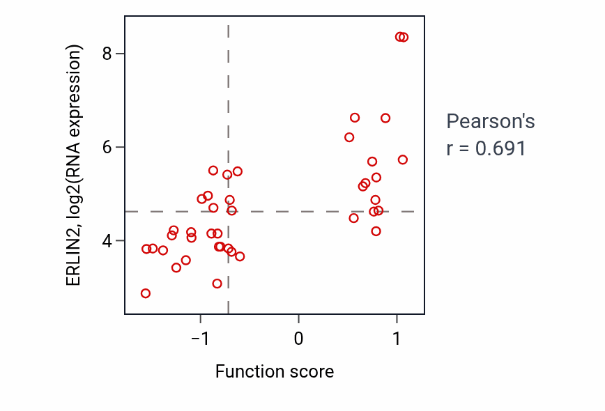 Per-sample scatter of Response to sterol depletion activity vs ERLIN2 in BREAST.