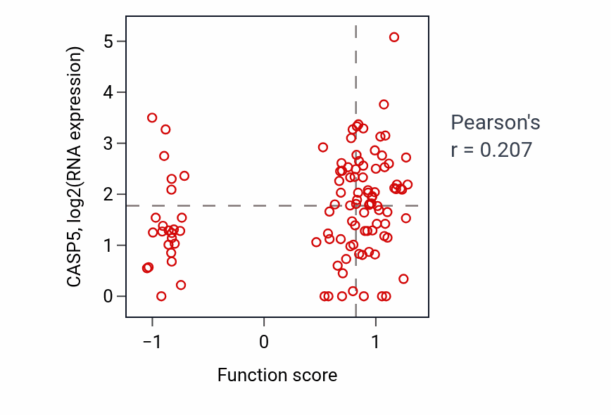 Per-sample scatter of Response to sterol depletion activity vs CASP5 in HNSC.