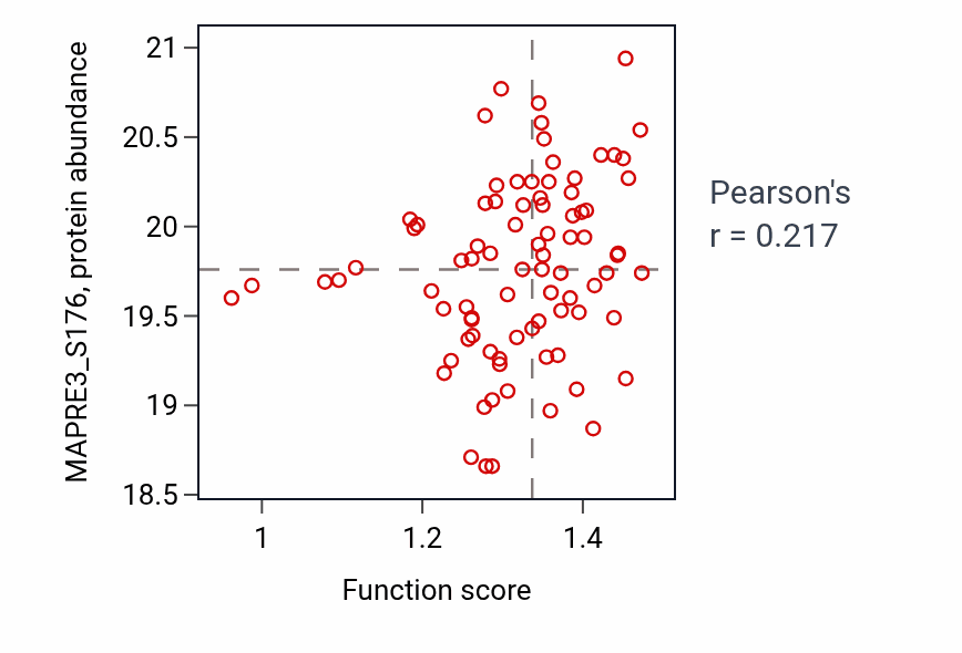 Per-sample scatter of Response to sterol depletion activity vs MAPRE3_S176 in UCEC.