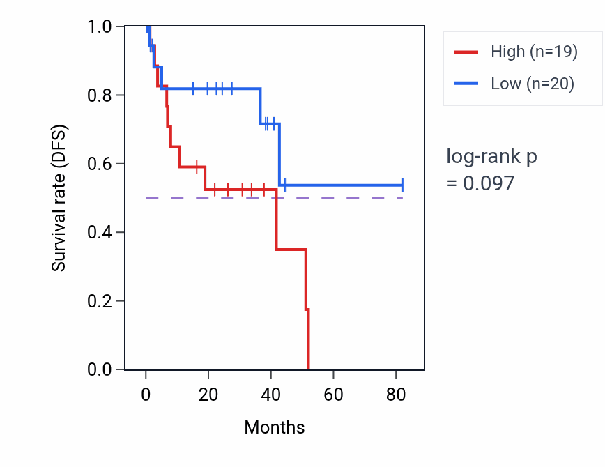 Kaplan&ndash;Meier survival curve for Response to sterol depletion pathway activity in UVM: high vs low activity groups.