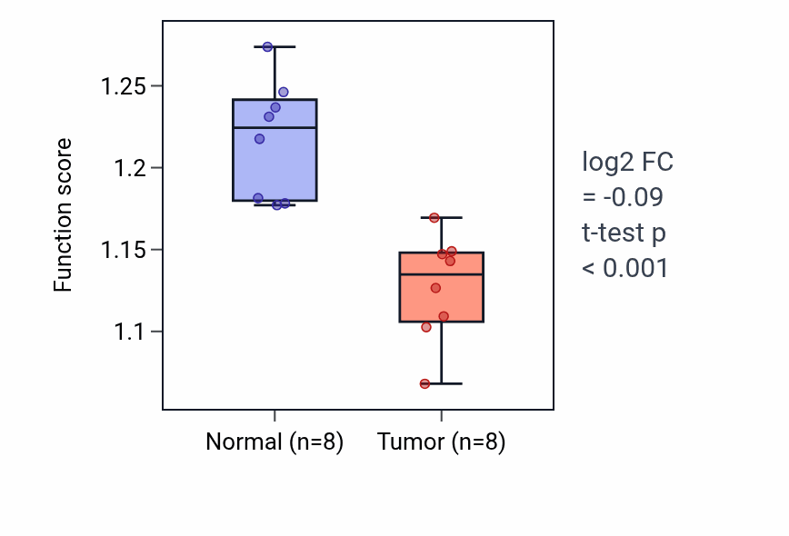 Tumor-vs-normal pathway-activity box plot for Response to sterol depletion in KICH.