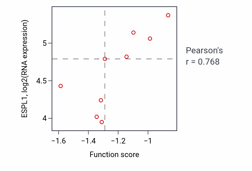 Per-sample scatter of Cellular response to nitrogen starvation activity vs ESPL1 in SOFT_TISSUE.