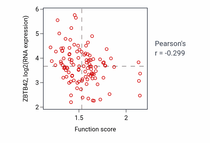 Per-sample scatter of Cellular response to nitrogen starvation activity vs ZBTB42 in LUAD.