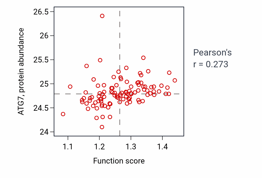 Per-sample scatter of Cellular response to nitrogen starvation activity vs ATG7 in CCRCC.