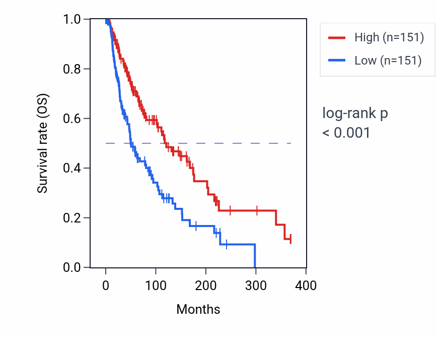 Kaplan&ndash;Meier survival curve for Cellular response to nitrogen starvation pathway activity in SKCM: high vs low activity groups.