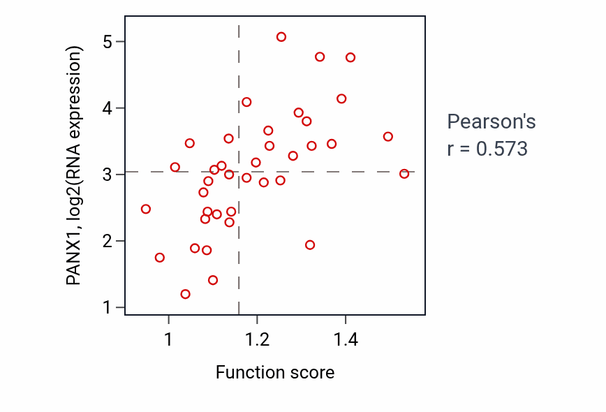 Per-sample scatter of Nucleus organization activity vs PANX1 in BLOOD_Lymphoma.