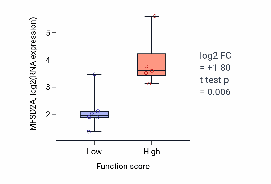Box plot of MFSD2A in Nucleus organization-low vs -high samples in BLOOD_Lymphoma.