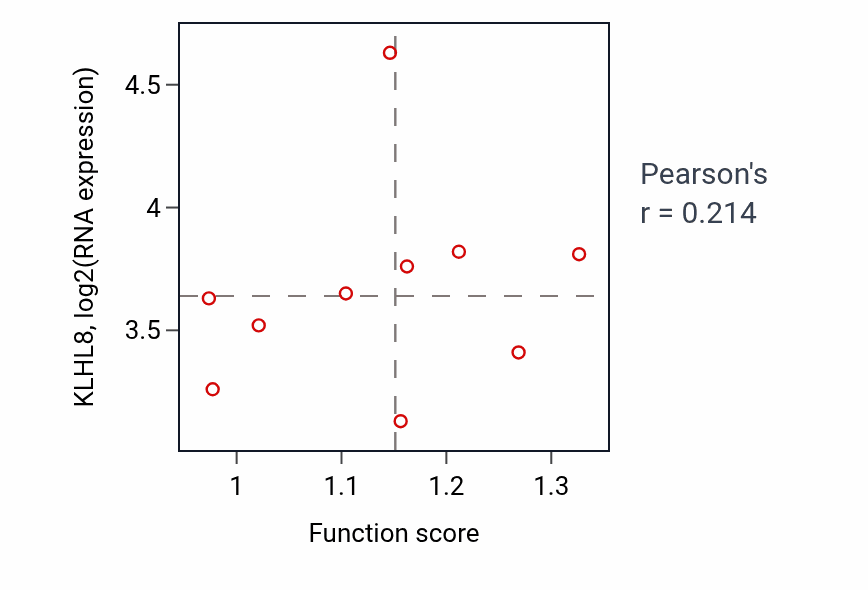 Per-sample scatter of Nucleus organization activity vs KLHL8 in COAD.