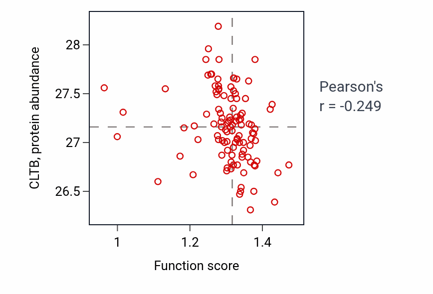 Per-sample scatter of Nucleus organization activity vs CLTB in HNSC.