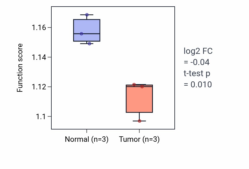 Tumor-vs-normal pathway-activity box plot for Nucleus organization in THCA.