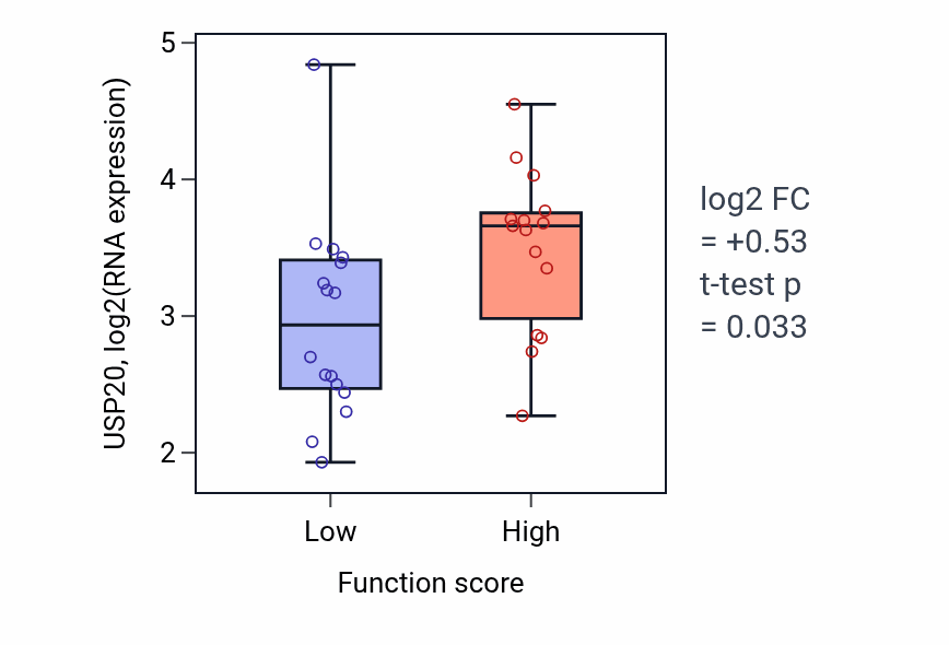 Box plot of USP20 in Nuclear envelope organization-low vs -high samples in PANCREAS.