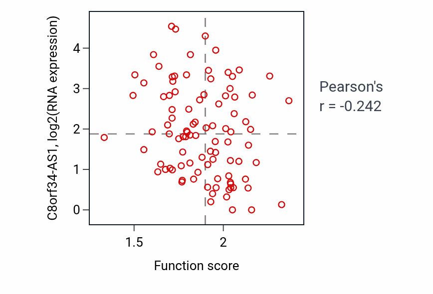 Per-sample scatter of Nuclear envelope organization activity vs C8orf34-AS1 in UCEC.