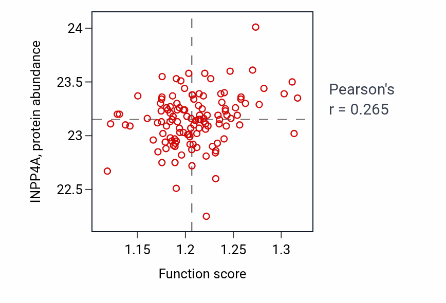 Per-sample scatter of Nuclear envelope organization activity vs INPP4A in BRCA.