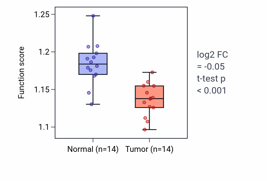 Tumor-vs-normal pathway-activity box plot for Nuclear envelope organization in THCA.