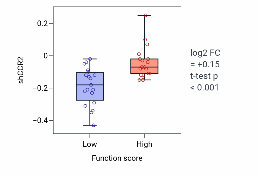 Box plot of CCR2 in Nuclear pore organization-low vs -high samples in OVARY.