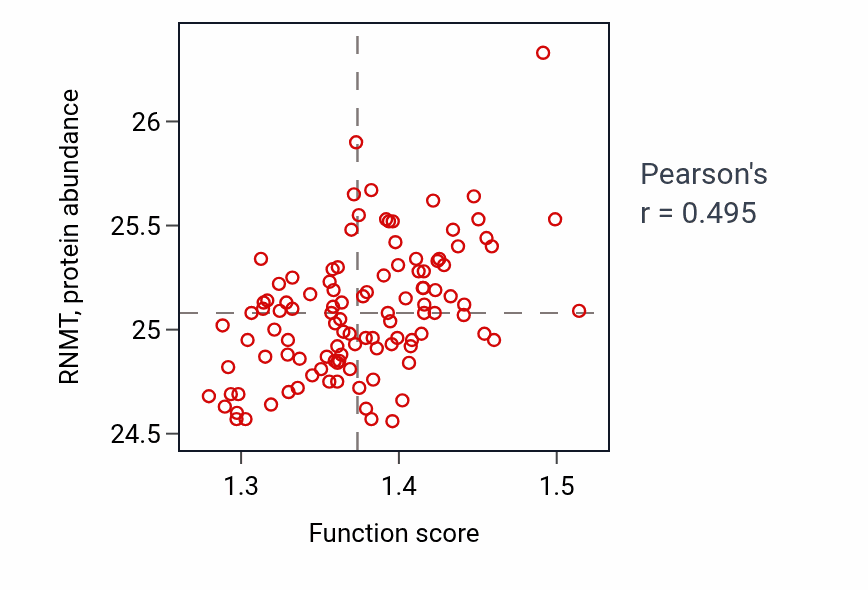 Per-sample scatter of Nuclear pore organization activity vs RNMT in LUAD.