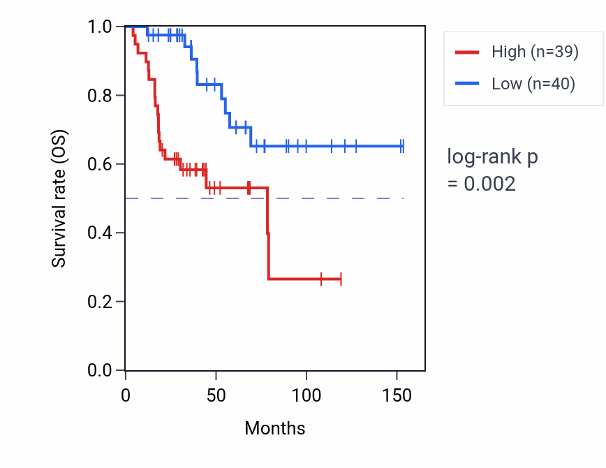 Kaplan&ndash;Meier survival curve for Nuclear pore organization pathway activity in ACC: high vs low activity groups.