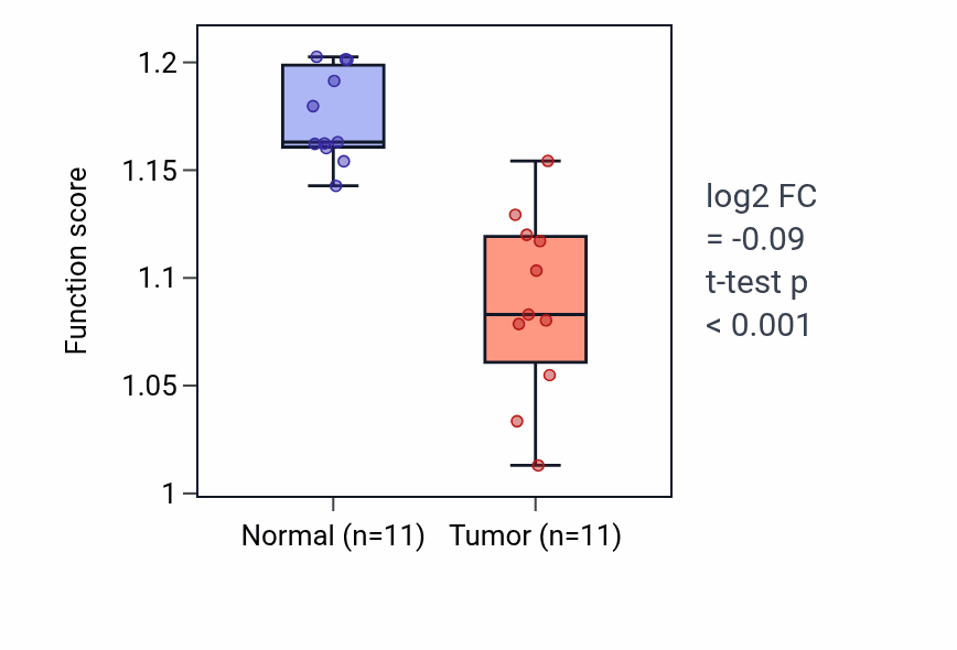 Tumor-vs-normal pathway-activity box plot for Nuclear pore organization in KICH.