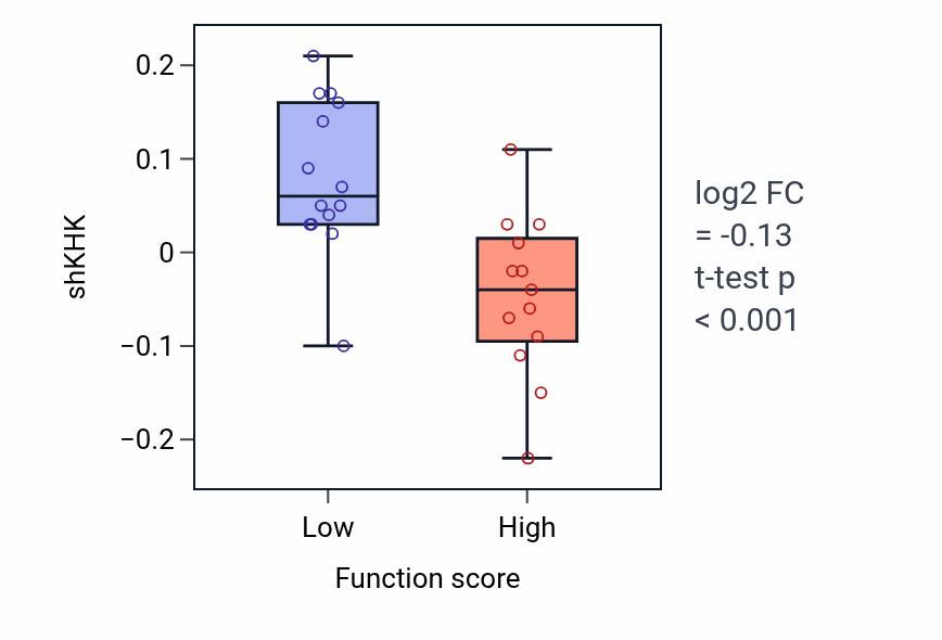 Box plot of KHK in Nucleolus organization-low vs -high samples in KIDNEY.