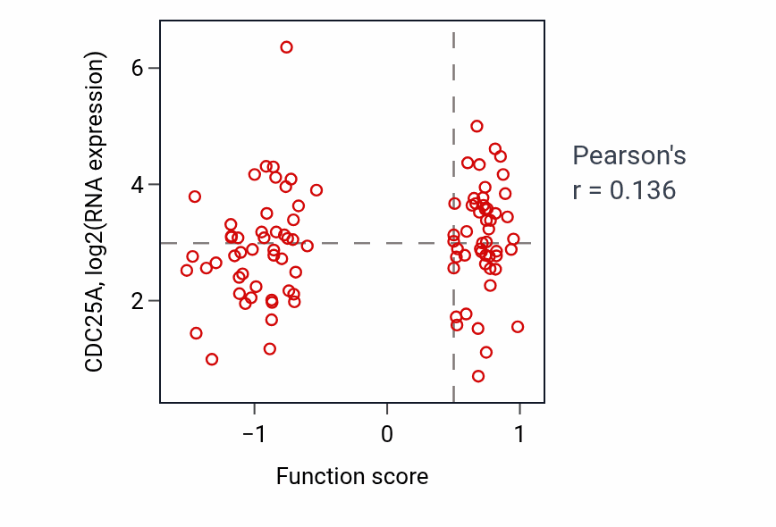 Per-sample scatter of Nucleolus organization activity vs CDC25A in GBM.