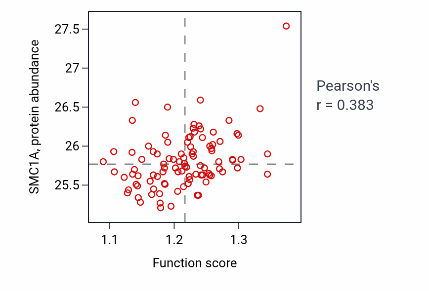 Per-sample scatter of Nucleolus organization activity vs SMC1A in GBM.