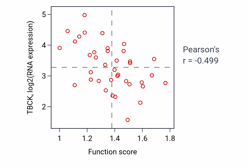 Per-sample scatter of Mitochondrial membrane organization activity vs TBCK in LUNG_SCLC.