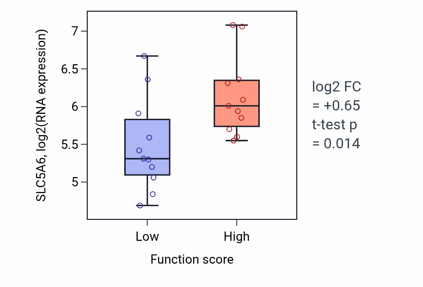 Box plot of SLC5A6 in Mitochondrial membrane organization-low vs -high samples in SOFT_TISSUE.