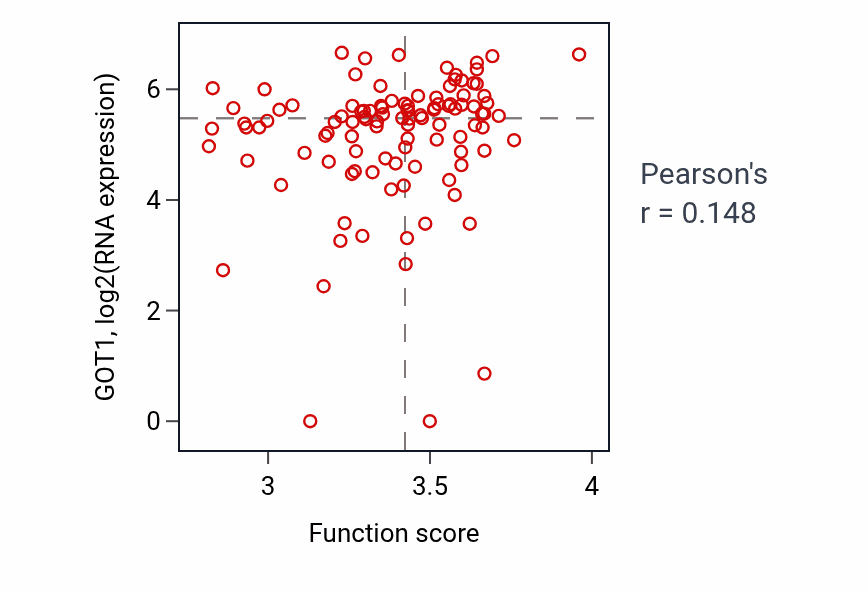 Per-sample scatter of Mitochondrial membrane organization activity vs GOT1 in HNSC.