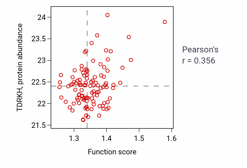 Per-sample scatter of Mitochondrial membrane organization activity vs TDRKH in LSCC.
