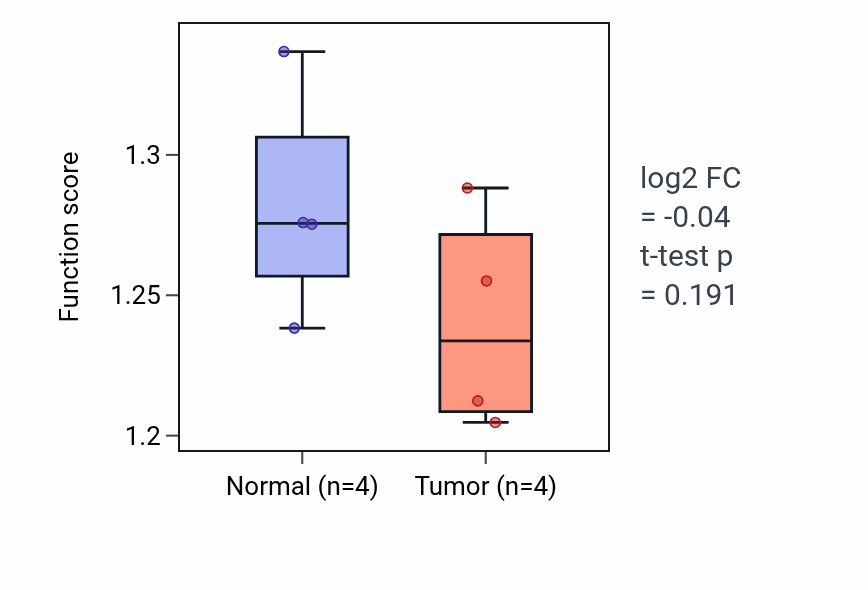 Tumor-vs-normal pathway-activity box plot for Mitochondrial membrane organization in KICH.